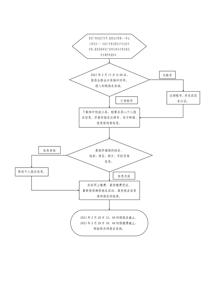 廣西貴港發(fā)布2023年初級會計專業(yè)技術資格考試報名流程圖
