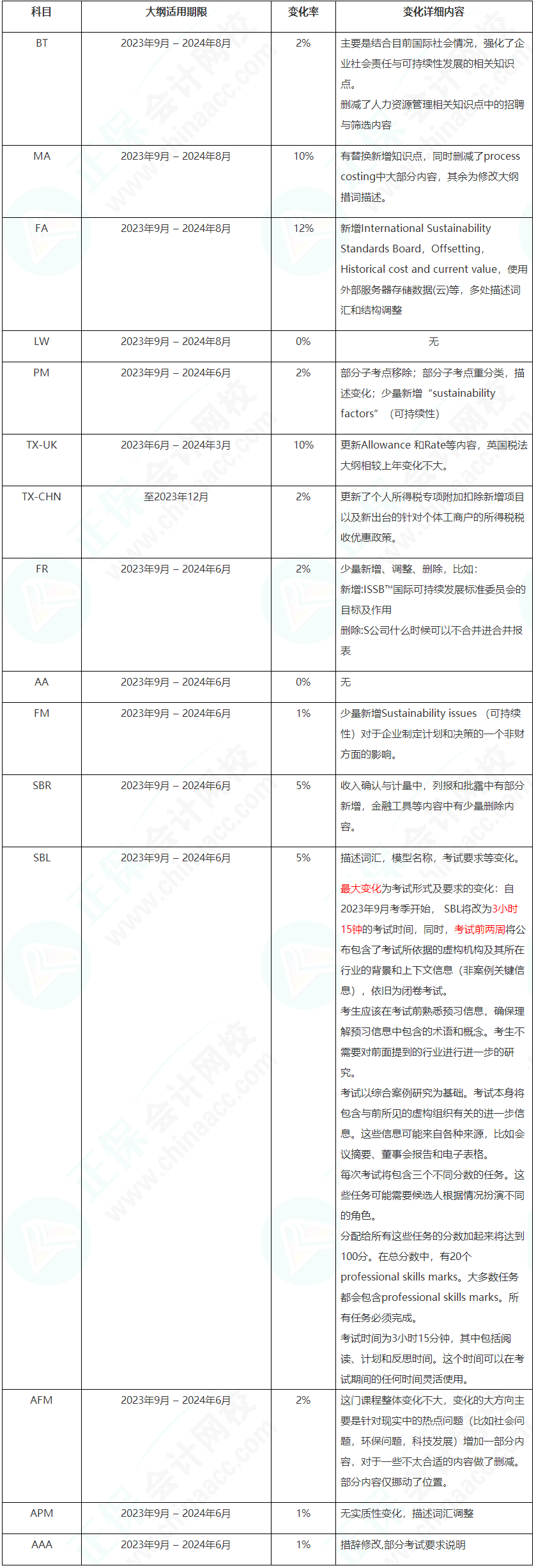 2023年9月-2024年8月ACCA考試大綱變動高達(dá)12%！速看！