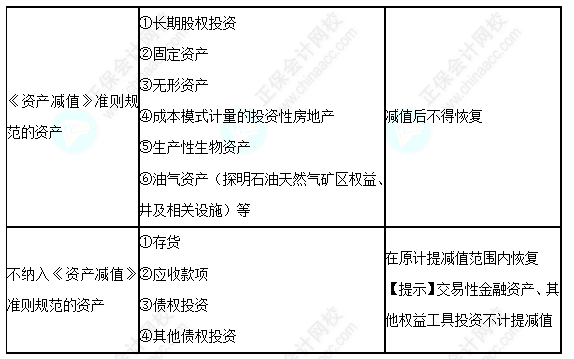 每天一個中級會計實務(wù)必看知識點&練習題——資產(chǎn)減值的范圍