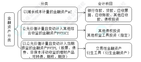 每天一個中級會計實務(wù)必看知識點&練習(xí)題——金融資產(chǎn)的分類