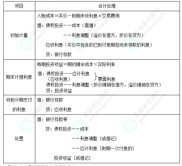 每天一個中級會計實務(wù)必看知識點&練習(xí)題——債權(quán)投資的核算