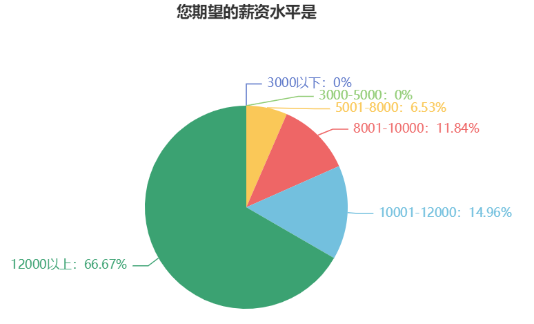 不滿足于目前的薪資？問卷顯示大多中級(jí)會(huì)計(jì)考生的目標(biāo)薪資在12000+