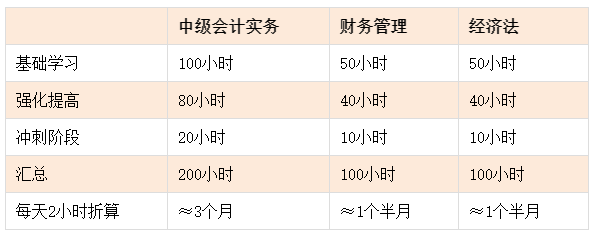 中級(jí)會(huì)計(jì)各科備考需要多長(zhǎng)時(shí)間？學(xué)夠多少小時(shí)才靠譜？