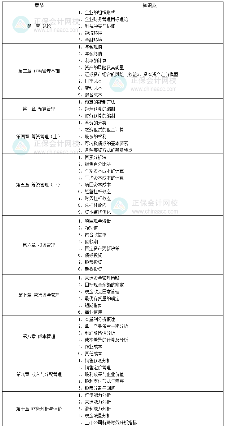 中級財(cái)務(wù)管理章節(jié)目錄