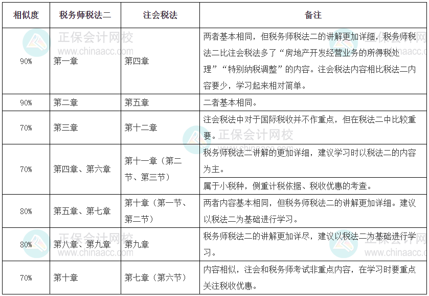 注會《稅法》與稅務(wù)師《稅法二》的相似度對比