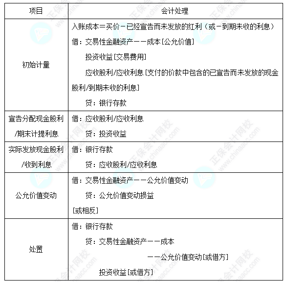 每天一個中級會計實務必看知識點&練習題——交易性金融資產的核算