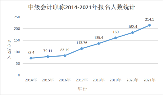 會計(jì)人員再登“最缺工”職位榜！中級會計(jì)證書含金量依舊很高