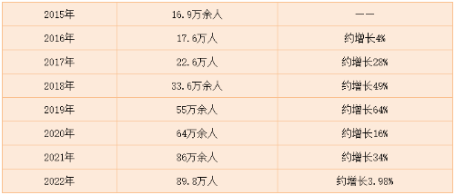 近年來稅務(wù)師報考人數(shù)統(tǒng)計(jì)