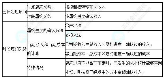 每天一個中級會計實務必看知識點&練習題——履約義務時確認收入