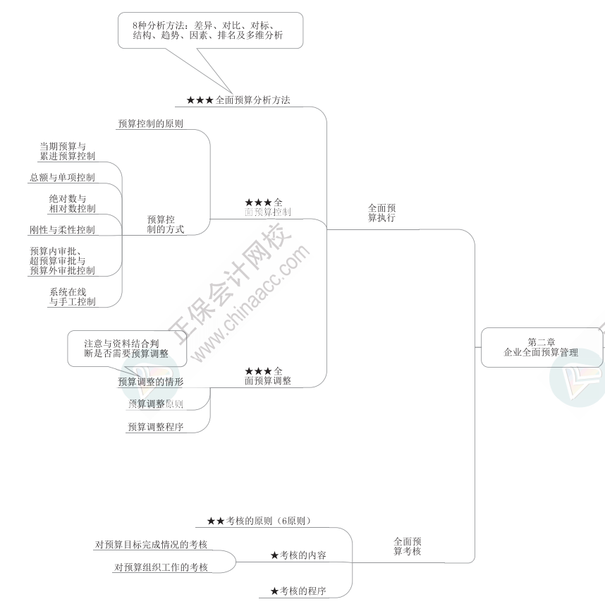 2023年高級(jí)會(huì)計(jì)師《高級(jí)會(huì)計(jì)實(shí)務(wù)》思維導(dǎo)圖第二章