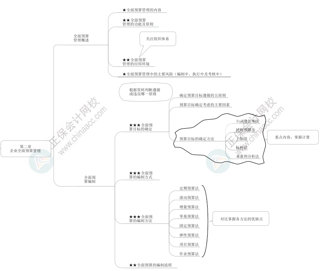 2023年高級(jí)會(huì)計(jì)師《高級(jí)會(huì)計(jì)實(shí)務(wù)》思維導(dǎo)圖第二章