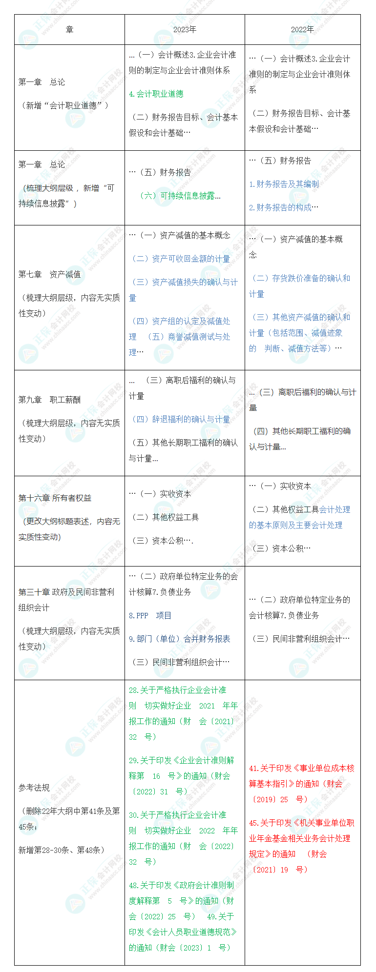 速看！2023年注會《會計(jì)》大綱變化對比分析&解讀