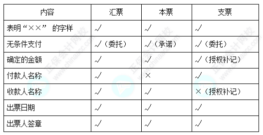 每天一個經(jīng)濟(jì)法必看知識點&練習(xí)題——票據(jù)記載事項