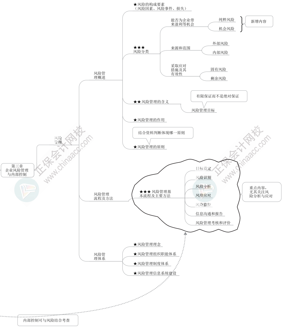 2023年高級會計師《高級會計實務(wù)》思維導(dǎo)圖第三章