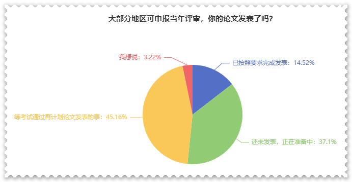 超過50%的人已經(jīng)開始準備高會評審論文了 你被落下多少？