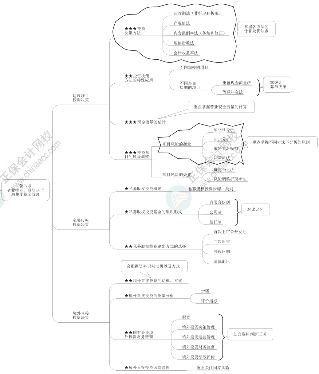 2023年高級會計師《高級會計實務》思維導圖第四章