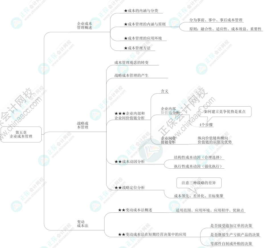 2023年高級會計師《高級會計實務(wù)》思維導(dǎo)圖第五章