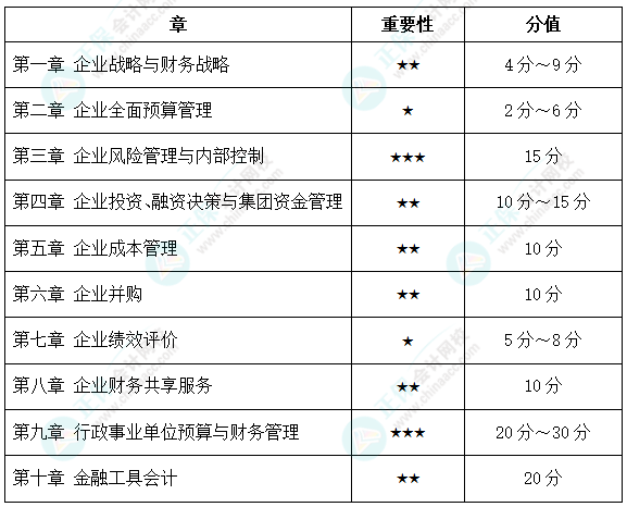 【干貨】2023年《高級(jí)會(huì)計(jì)實(shí)務(wù)》各章節(jié)重要性及預(yù)計(jì)分值