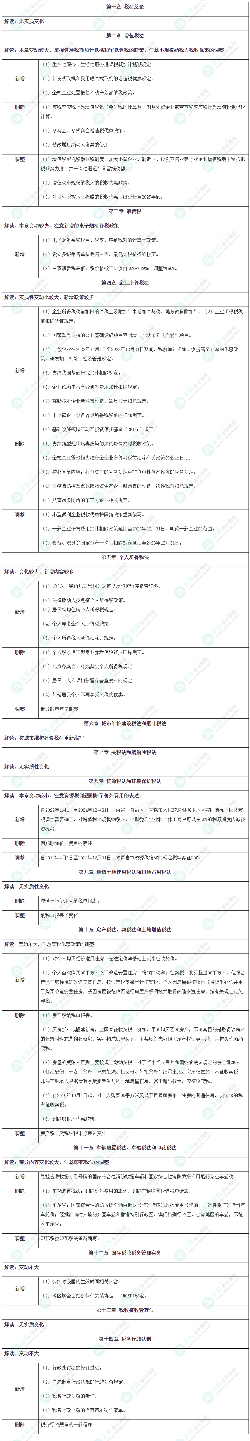 2023年注冊會計師《稅法》教材詳細(xì)變動對比