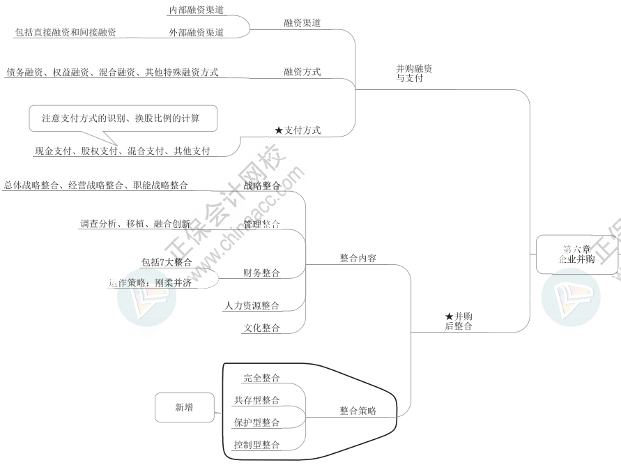 2023年高級會計師《高級會計實務》思維導圖第六章