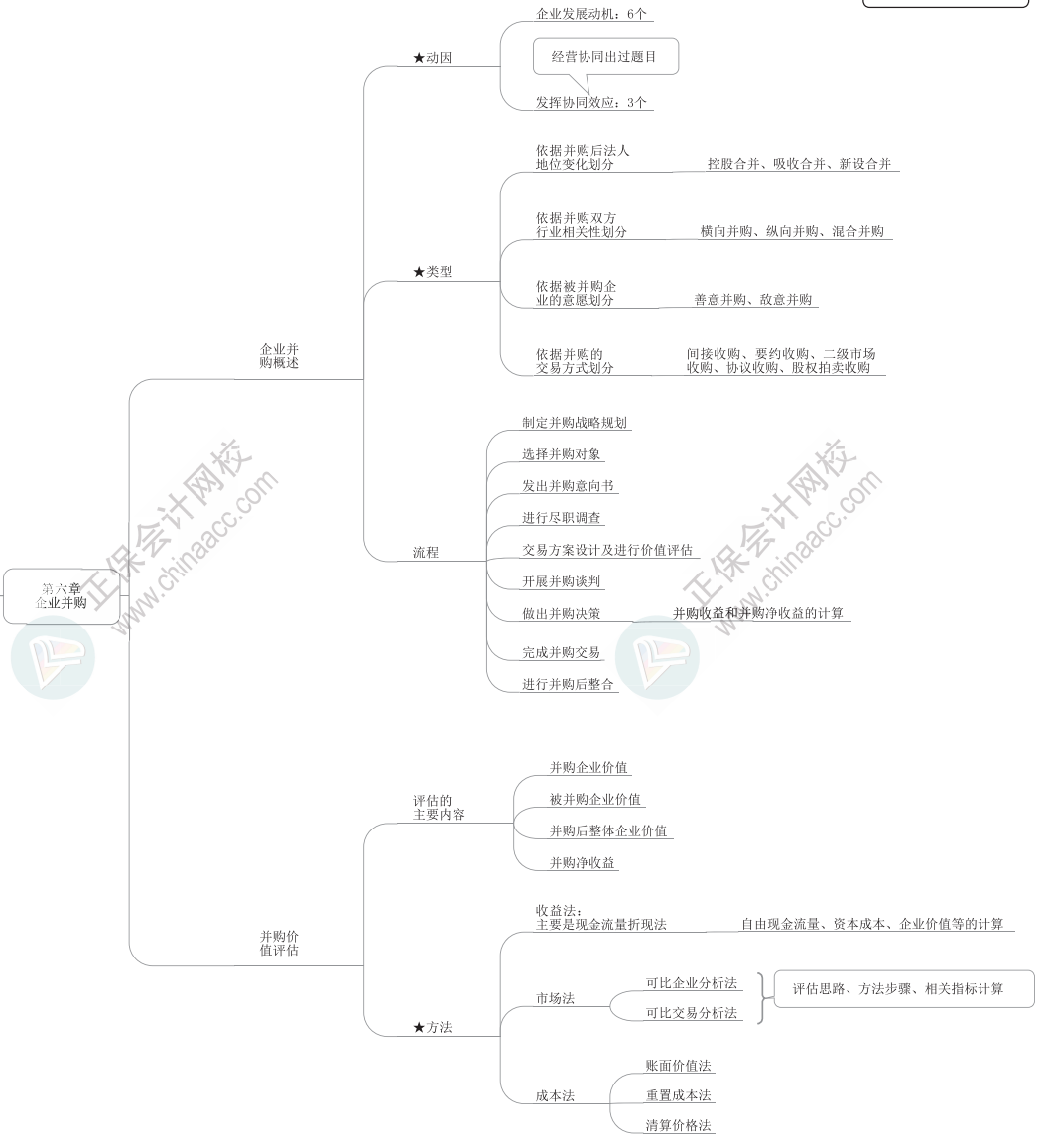 2023年高級會計師《高級會計實務》思維導圖第六章