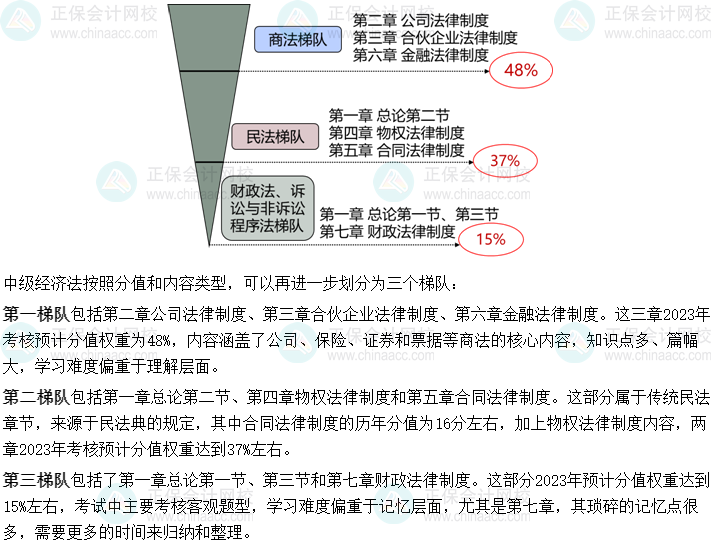 想要學(xué)好中級(jí)會(huì)計(jì)經(jīng)濟(jì)法 備考須知經(jīng)濟(jì)法的三個(gè)梯隊(duì)！