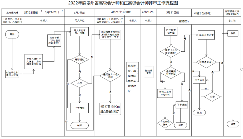 2022年貴州高級(jí)會(huì)計(jì)師評(píng)審申報(bào)通知