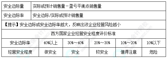 每天一個(gè)財(cái)務(wù)管理必看知識點(diǎn)&練習(xí)題——安全邊際分析