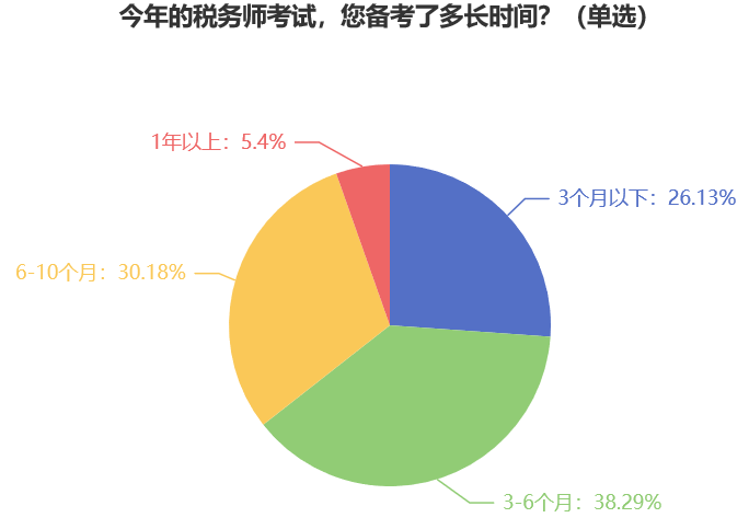 今年的稅務(wù)師考試，您備考了多長時間？