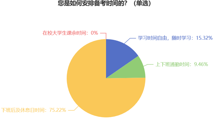 您是如何安排備考時間的？7