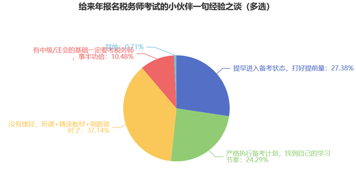 給來年報名稅務(wù)師考試的小伙伴一句經(jīng)驗之談7