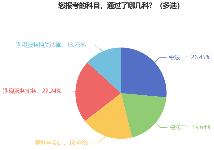 您報考的科目，通過了哪幾科