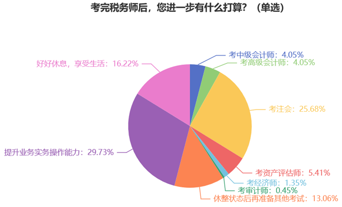 考完稅務(wù)師后，您進一步有什么打算？7