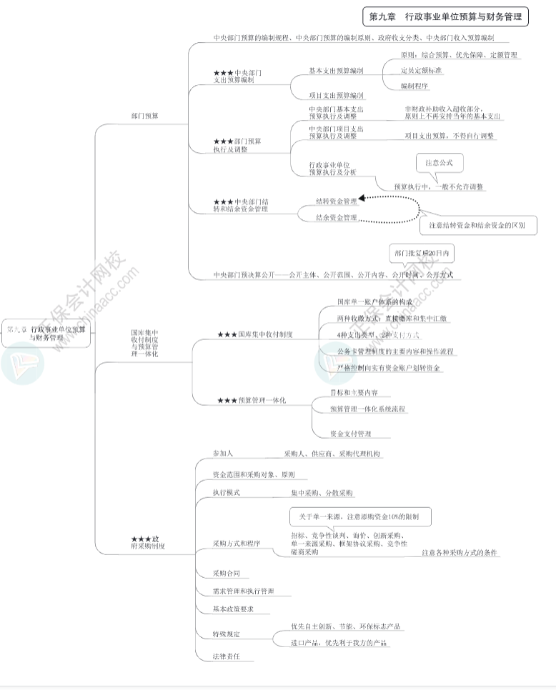 2023年高級(jí)會(huì)計(jì)師《高級(jí)會(huì)計(jì)實(shí)務(wù)》思維導(dǎo)圖第九章