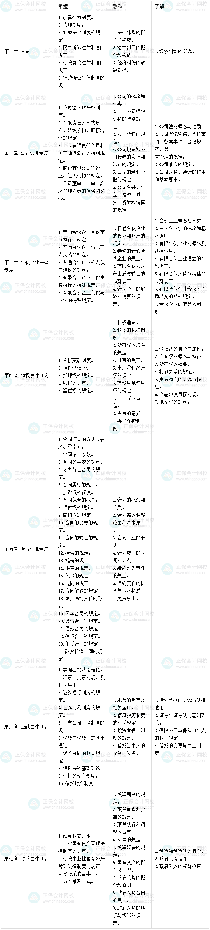 一表知曉：根據(jù)2023考綱整理 中級經(jīng)濟(jì)法不同考點學(xué)習(xí)要求！