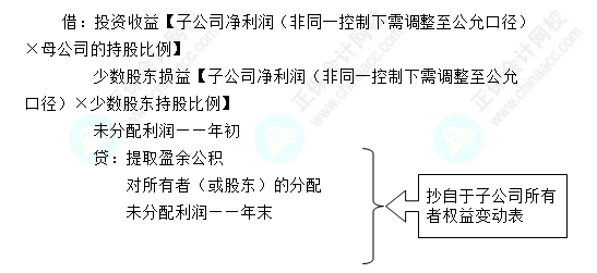 每天一個(gè)中級(jí)會(huì)計(jì)實(shí)務(wù)知識(shí)點(diǎn)——母公司投資收益與子公司利潤(rùn)分配抵銷