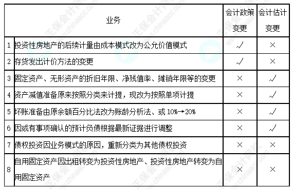 每天一個中級會計實務(wù)必看知識點——會計估計變更