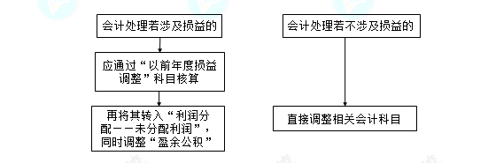 每天一個中級會計實務(wù)必看知識點——日后調(diào)整事項會計處理原則