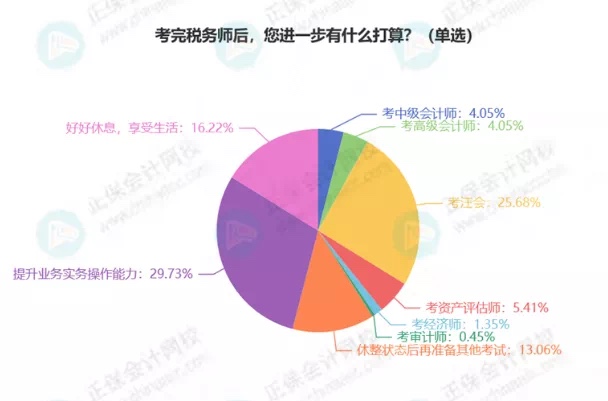 最新！稅務(wù)師5科通過(guò)率排行！