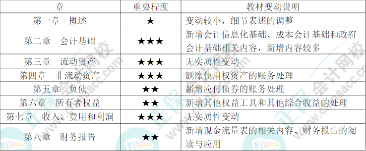 干貨??！《初級會計實務(wù)》科目重點章節(jié)劃分