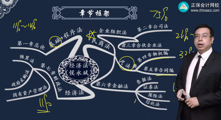 中級(jí)會(huì)計(jì)經(jīng)濟(jì)法哪些章節(jié)是重點(diǎn)？看侯永斌老師用一表概括！