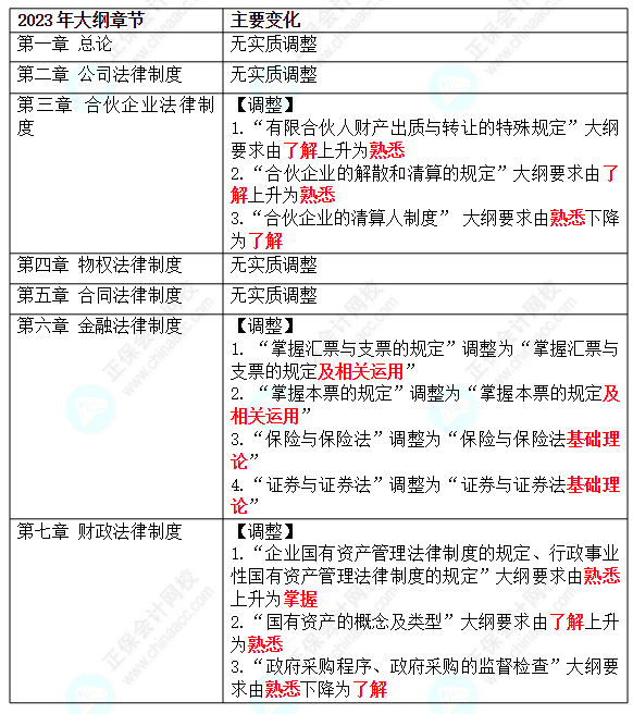 2023年中級(jí)經(jīng)濟(jì)法教材將不會(huì)有大變動(dòng)？