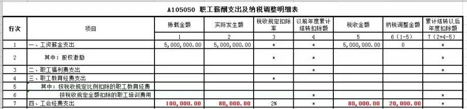 職工薪酬支出及納稅調(diào)整明細表