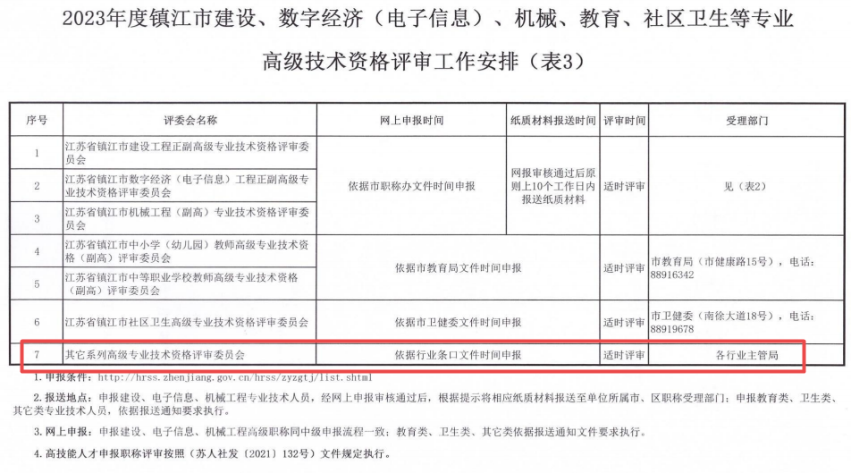 鎮(zhèn)江2023年職稱評(píng)審?fù)ㄖ?