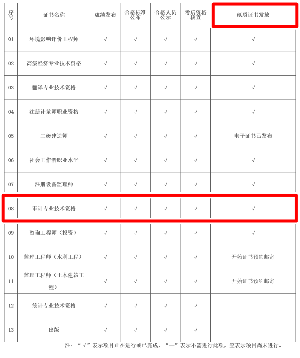 2022年度專業(yè)技術(shù)人員職業(yè)資格證書辦理進(jìn)度表（2023年3月13日更新） 