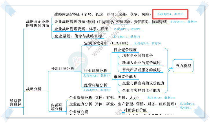 絕對(duì)實(shí)用！2023高會(huì)思維導(dǎo)圖+教材頁(yè)碼+應(yīng)試指南頁(yè)碼合體！