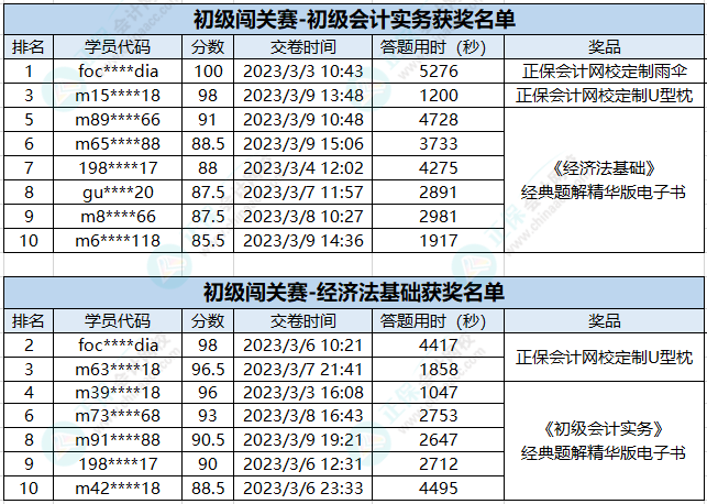 新鮮出爐！初級會計答題闖關賽獲獎名單公布 快來看看有沒有你~