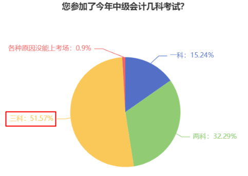 一年過中級(jí)會(huì)計(jì)職稱考試三科 每天要學(xué)多久？