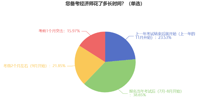 您備考經(jīng)濟(jì)師花了多長(zhǎng)時(shí)間？