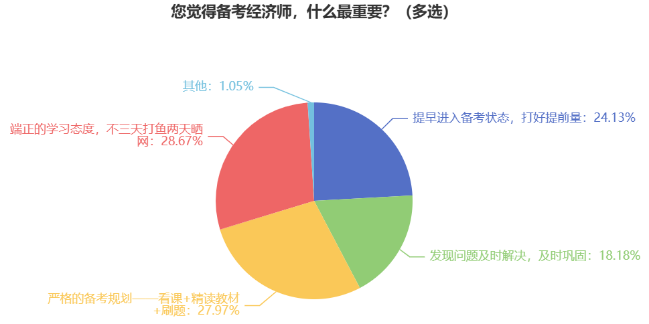 您覺(jué)得備考經(jīng)濟(jì)師，什么最重要？